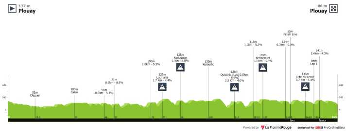 The elevation profile of the Classic Lorient Agglomeration - Ceratizit 2025