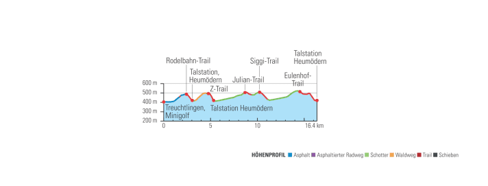 Treuchtlingen trails elevation profile