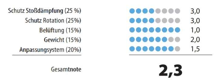 Bewertung und Note Alpina Paranus MIPS