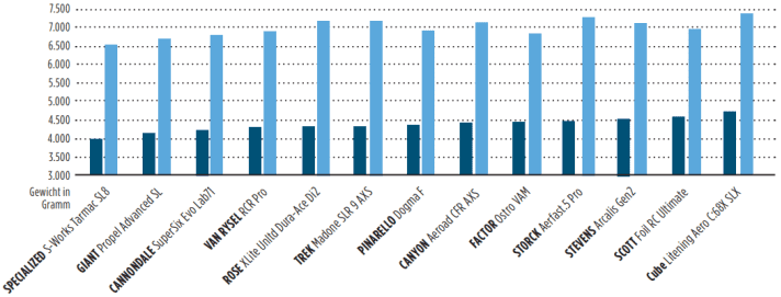 Die besten Race-Allrounder der Welt: Wer baut die leichteste Basis?