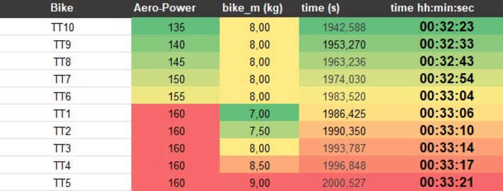 The table shows the simulated journey times for various bike configurations