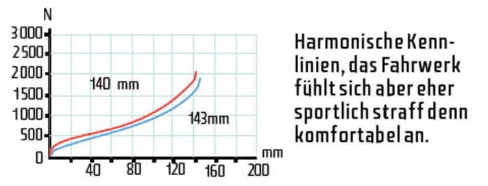 Cannondale cheap rz 140
