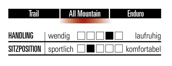   Riding position and handling compared to the Giant Trance X.