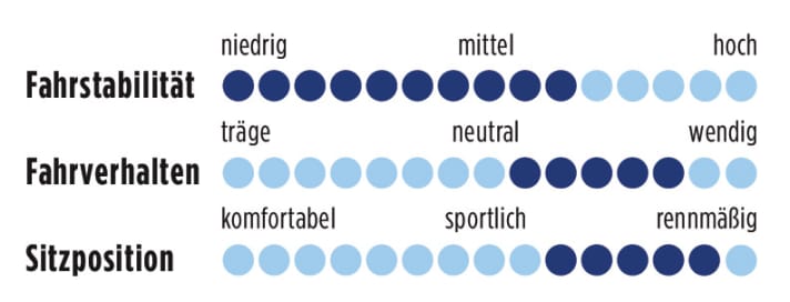 Cube Litening Super HPC Pro 2013 Punkte