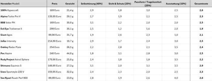 Alle Modelle im Überblick