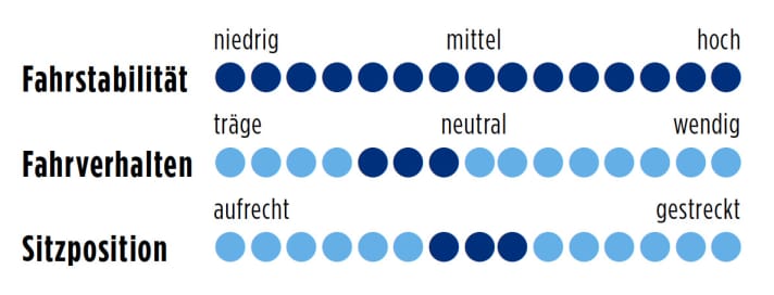 Canyon Ultimate CF SLX 7.0 2014 Punkte