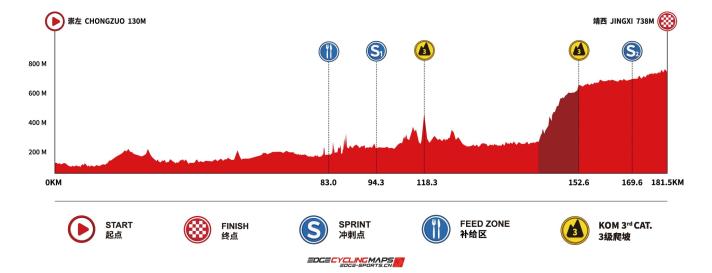 Das Höhenprofil  der 2. Etappe der Tour of Guangxi 2024