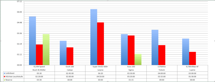 Leucht- und Ladezeiten-Diagramm Akku-Scheinwerfer für Rennrad und Gravelbike