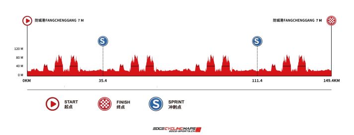 The elevation profile of stage 1 of the Tour of Guangxi 2024