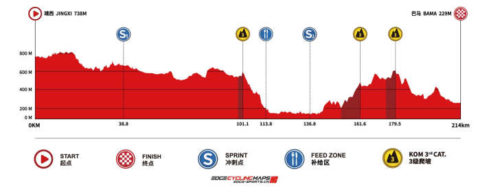 Das Höhenprofil  der 3. Etappe der Tour of Guangxi 2024