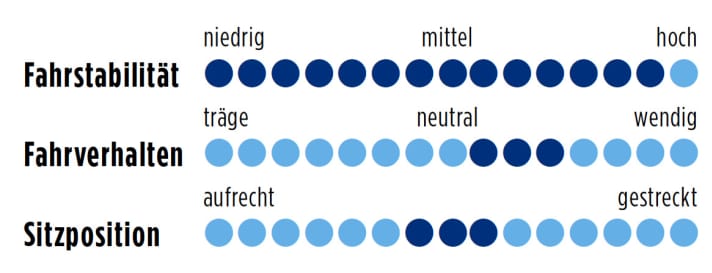 Lapierre Sensium 200 CP 2014 Punkte