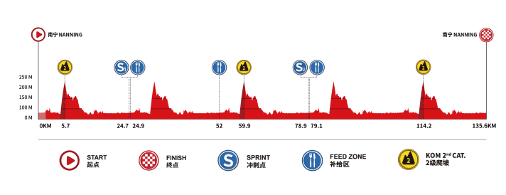 Das Höhenprofil  der 6. Etappe der Tour of Guangxi 2025