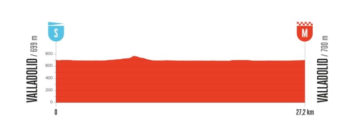 The elevation profile of the 18th stage of the Vuelta a España 2025