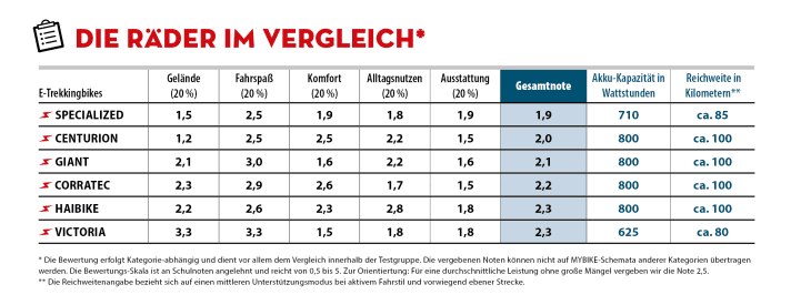 The scoring in detail: The Specialized is at the front everywhere and thus secures the test victory. Centurion scored in off-road, Victoria in comfort.