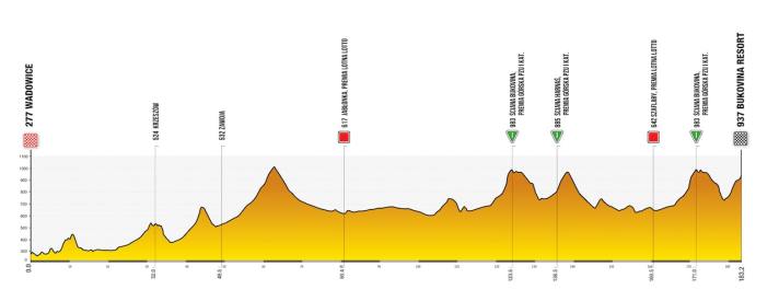 Le profil d'altitude de la 6e étape du Tour de Pologne 2024