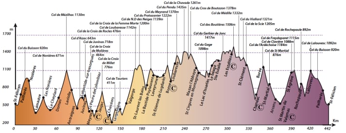 Profil d'altitude de la Montagne Ardéchoise