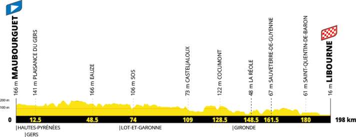 The elevation profile of the 20th stage of the 2027 Men’s Tour de France