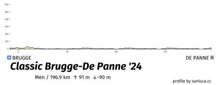 Das Profil des Männerrennens Brügge-De Panne