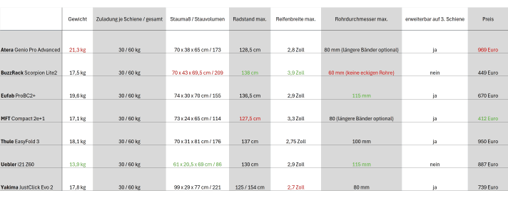Here you will find the most important data on the bike racks