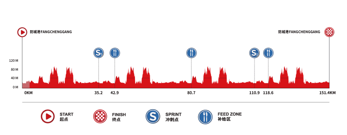 The elevation profile of the 1st stage of the Tour of Guangxi 2025