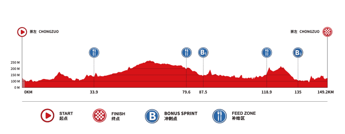 Das Profil der 1. Etappe der Tour of Guangxi 2026