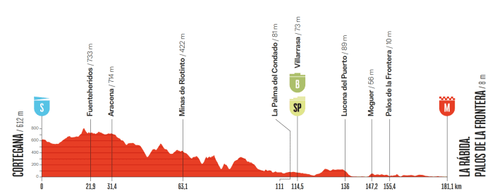 Das Profil der 16. Etappe der Vuelta a España 2026