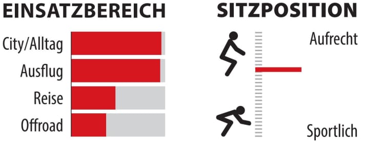 Range of use and riding position of the Rose