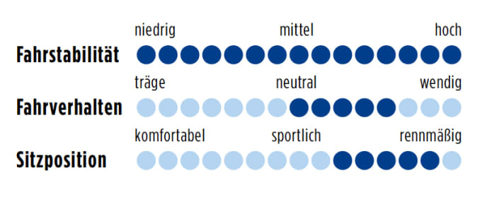 Specialized S-Works McLaren Venge 2012 Punkte