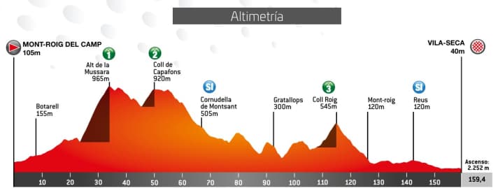 Le profil d'altitude de la 3e étape