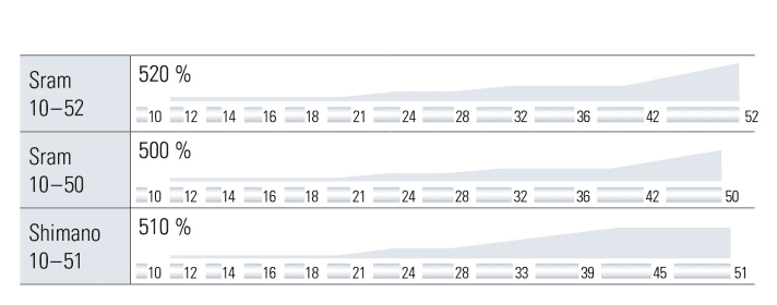   The gradation comparison shows how large the jumps between the individual gears are and whether the range is distributed harmoniously across the cassette. The new Eagle cassette with 10-52 teeth at the top, the familiar 10-50 cassette in the centre and the Shimano cassette with 10-51 teeth at the bottom.
