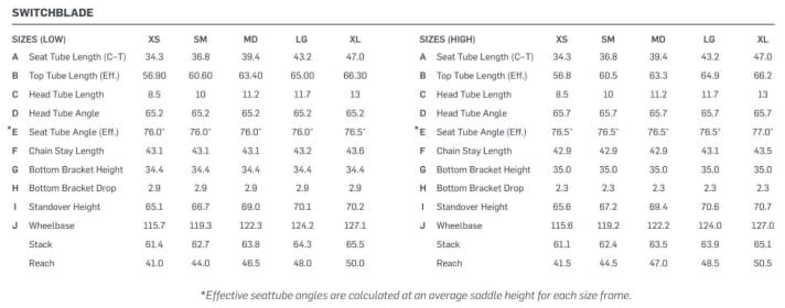 The revised geometry table of the Pivot Switchblade 2024.