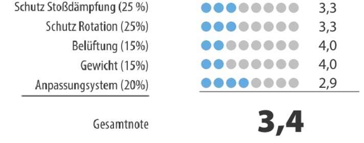Rating and grade BTWIN City CBH 800