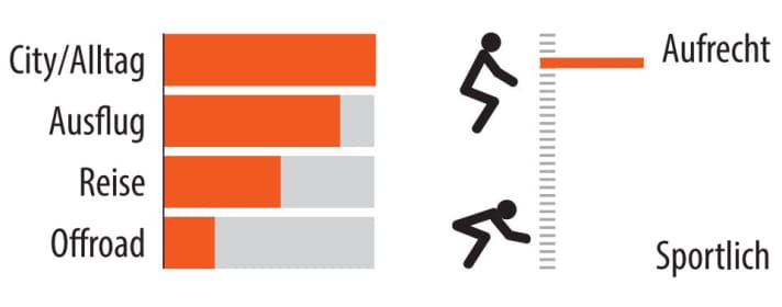 Range of use and riding position of the Giant Dailytour E+.