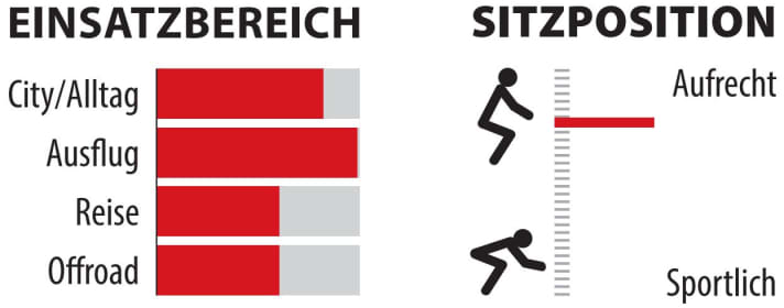 Range of use and riding position of the Conway