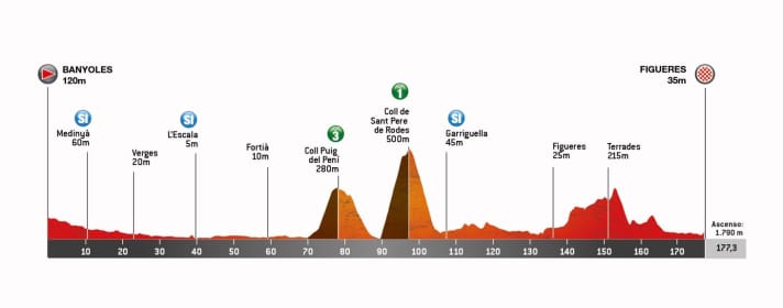 Tour de Catalogne 2025 : le profil d'altitude de la 2e étape