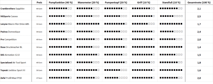 Testsieger ist die Rose Druckmacher BL. Lezyne, SKS, Topeak und Specialized liefern ebenfalls empfehlenswerte Modelle