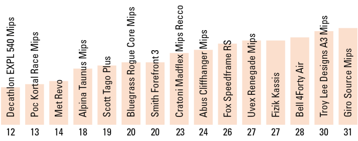 Risk of concussion in %