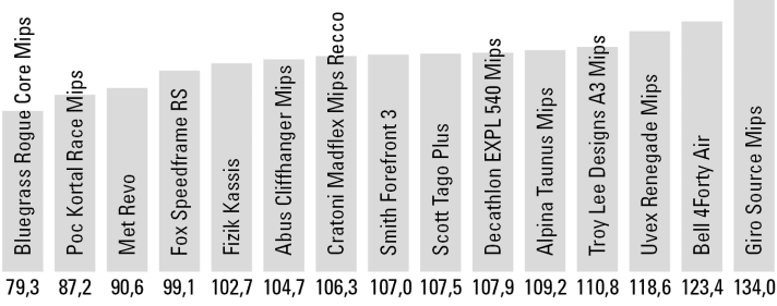 Acceleration in g
