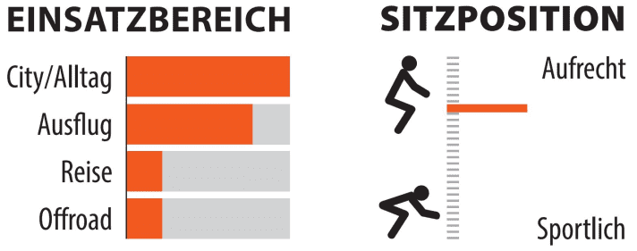 Range of use and riding position of the Kreidler Vitality eco 7 sport