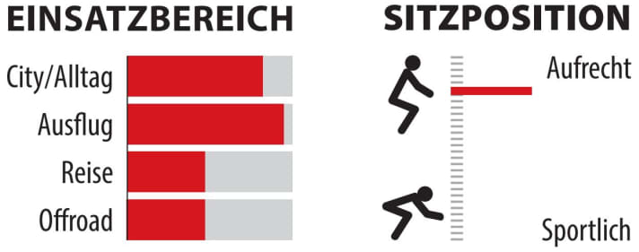 Range of use and riding position of the Scott