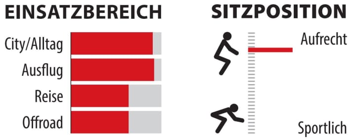 Range of use and seating position of the Victoria
