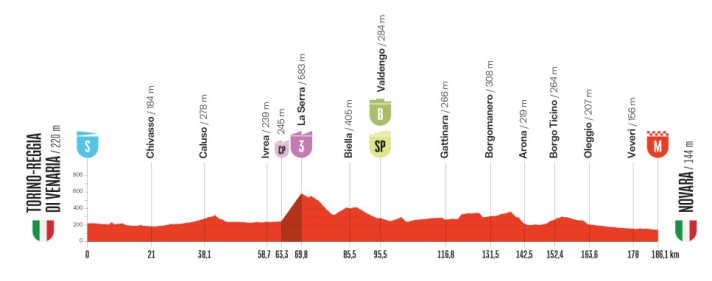The elevation profile of stage 1 of the Vuelta a España 2025