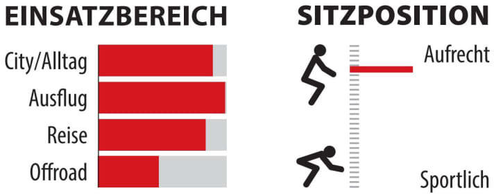 Range of use and riding position of the Giant