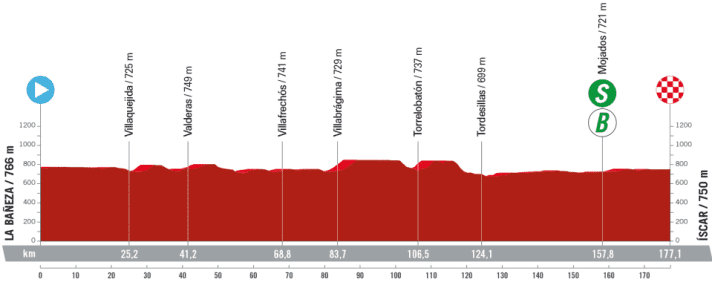 The profile of the 19th stage of the Vuelta a Espana 2023