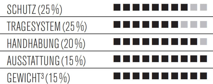 Test 2015: Rückenprotektor Evoc FR Trail