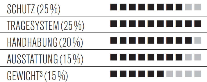 Test 2015: Rückenprotektor Deuter Attack 20