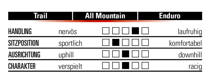   So fährt sich das Rose Pikes Peak 1 AM.