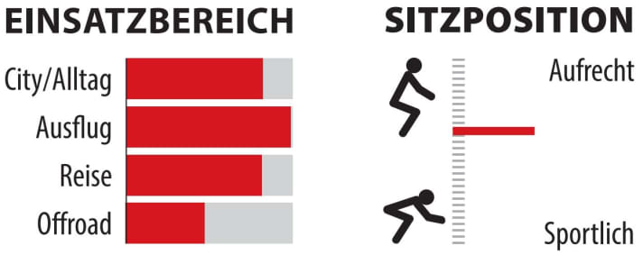 Range of use and seating position of the Canyon