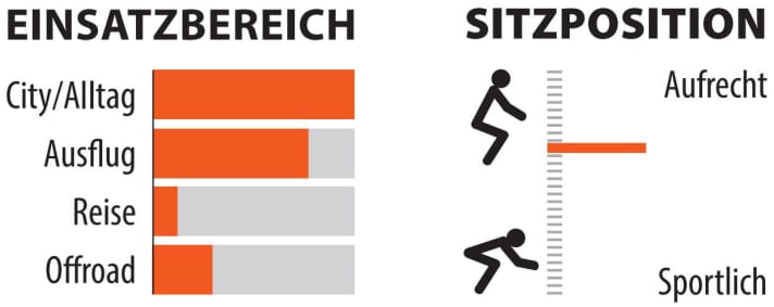 Einsatzbereich und Sitzposition des Victoria E-Trekking 7.8