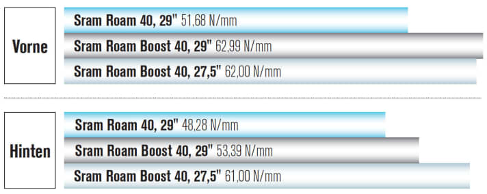   Mit Boost erreichen 29er-Laufräder zumindest vorne die Steifigkeitswerte von 27,5-Zoll-Laufrädern.